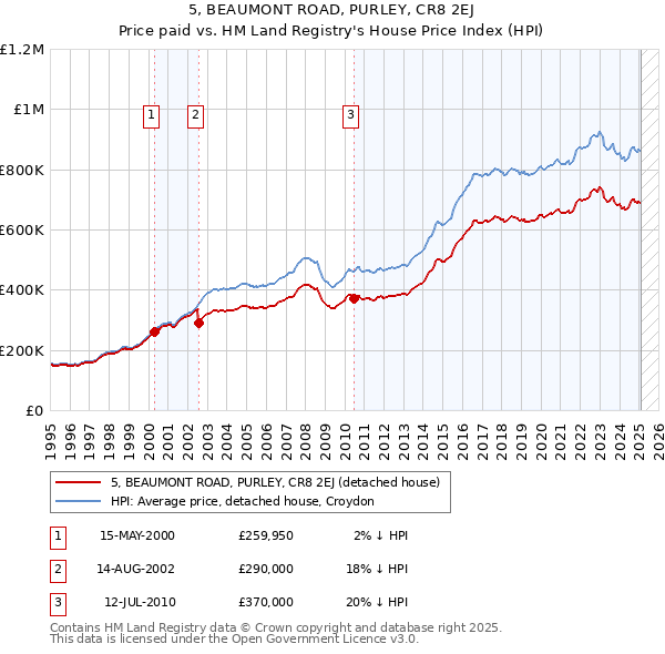 5, BEAUMONT ROAD, PURLEY, CR8 2EJ: Price paid vs HM Land Registry's House Price Index