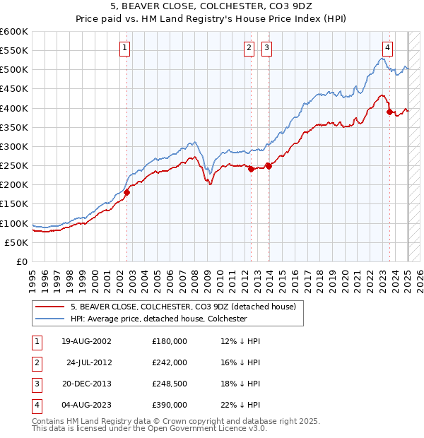 5, BEAVER CLOSE, COLCHESTER, CO3 9DZ: Price paid vs HM Land Registry's House Price Index