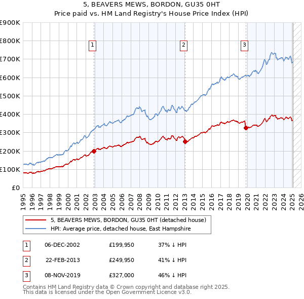 5, BEAVERS MEWS, BORDON, GU35 0HT: Price paid vs HM Land Registry's House Price Index
