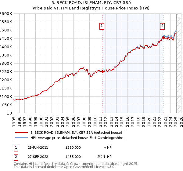 5, BECK ROAD, ISLEHAM, ELY, CB7 5SA: Price paid vs HM Land Registry's House Price Index