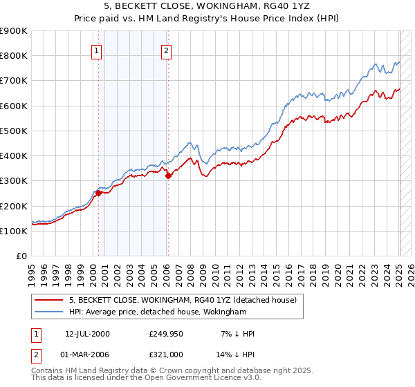 5, BECKETT CLOSE, WOKINGHAM, RG40 1YZ: Price paid vs HM Land Registry's House Price Index