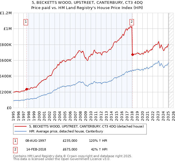 5, BECKETTS WOOD, UPSTREET, CANTERBURY, CT3 4DQ: Price paid vs HM Land Registry's House Price Index