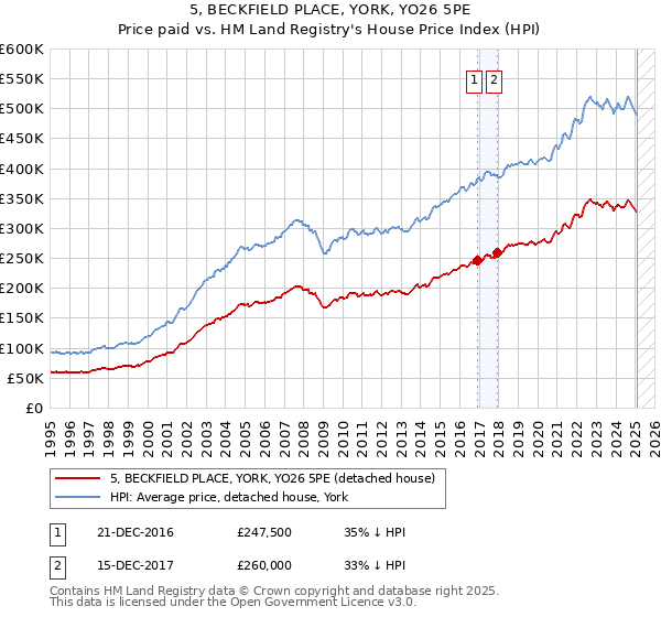 5, BECKFIELD PLACE, YORK, YO26 5PE: Price paid vs HM Land Registry's House Price Index