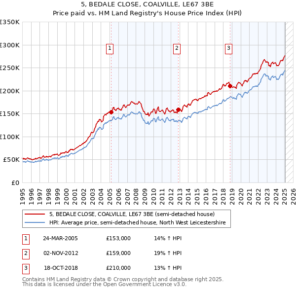 5, BEDALE CLOSE, COALVILLE, LE67 3BE: Price paid vs HM Land Registry's House Price Index
