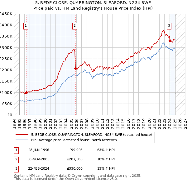 5, BEDE CLOSE, QUARRINGTON, SLEAFORD, NG34 8WE: Price paid vs HM Land Registry's House Price Index