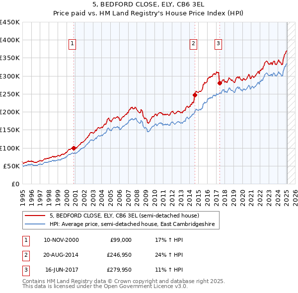 5, BEDFORD CLOSE, ELY, CB6 3EL: Price paid vs HM Land Registry's House Price Index