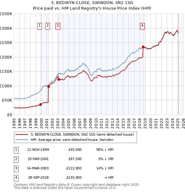 5, BEDWYN CLOSE, SWINDON, SN2 1SG: Price paid vs HM Land Registry's House Price Index
