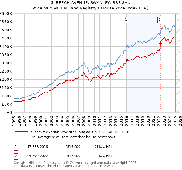 5, BEECH AVENUE, SWANLEY, BR8 8AU: Price paid vs HM Land Registry's House Price Index