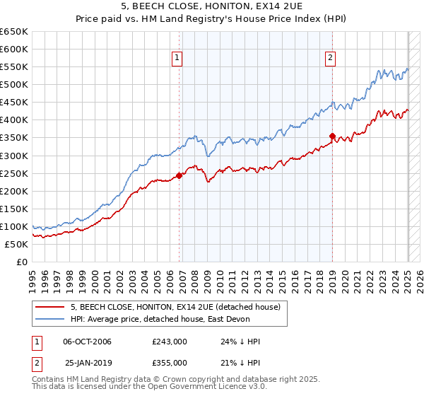 5, BEECH CLOSE, HONITON, EX14 2UE: Price paid vs HM Land Registry's House Price Index