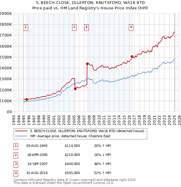 5, BEECH CLOSE, OLLERTON, KNUTSFORD, WA16 8TD: Price paid vs HM Land Registry's House Price Index