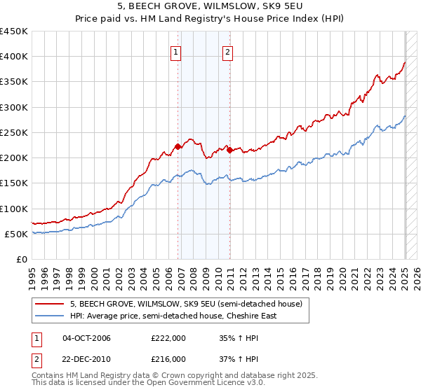 5, BEECH GROVE, WILMSLOW, SK9 5EU: Price paid vs HM Land Registry's House Price Index