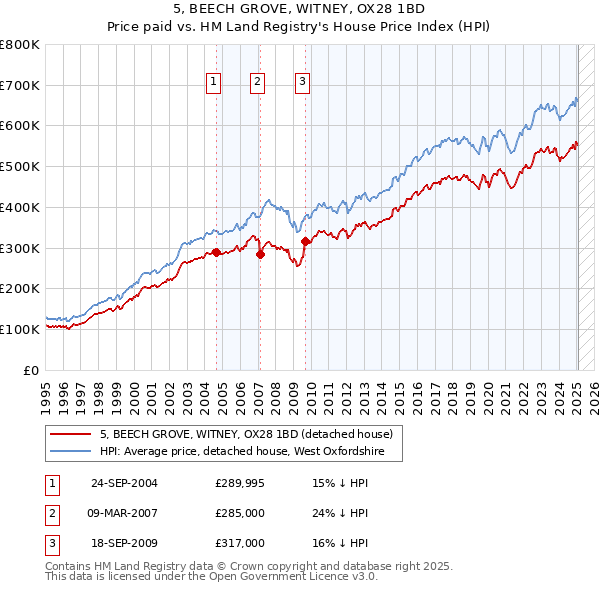 5, BEECH GROVE, WITNEY, OX28 1BD: Price paid vs HM Land Registry's House Price Index