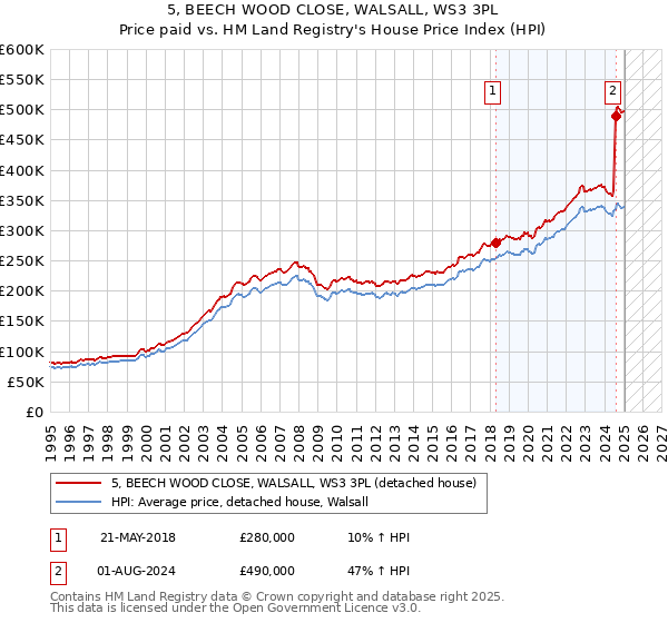 5, BEECH WOOD CLOSE, WALSALL, WS3 3PL: Price paid vs HM Land Registry's House Price Index