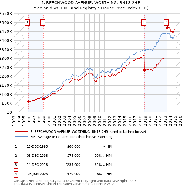 5, BEECHWOOD AVENUE, WORTHING, BN13 2HR: Price paid vs HM Land Registry's House Price Index