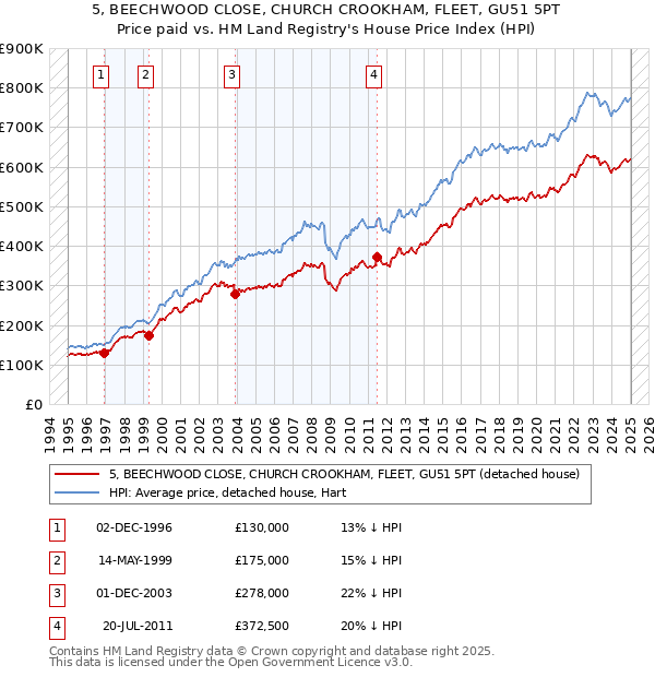5, BEECHWOOD CLOSE, CHURCH CROOKHAM, FLEET, GU51 5PT: Price paid vs HM Land Registry's House Price Index