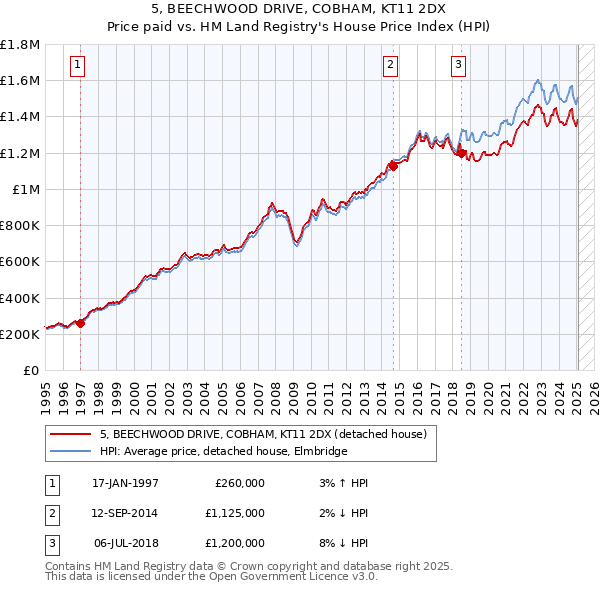 5, BEECHWOOD DRIVE, COBHAM, KT11 2DX: Price paid vs HM Land Registry's House Price Index