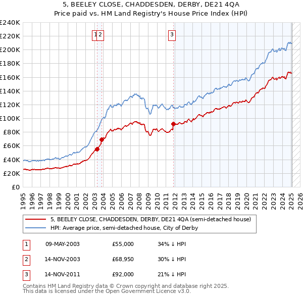 5, BEELEY CLOSE, CHADDESDEN, DERBY, DE21 4QA: Price paid vs HM Land Registry's House Price Index