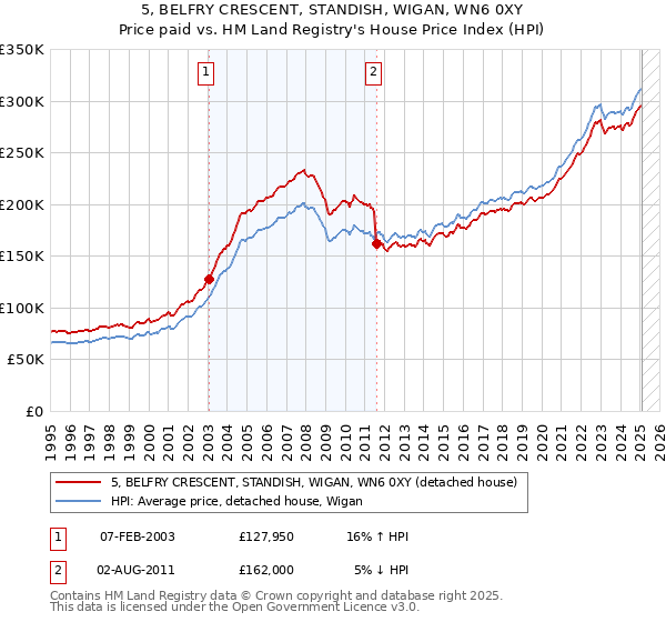 5, BELFRY CRESCENT, STANDISH, WIGAN, WN6 0XY: Price paid vs HM Land Registry's House Price Index