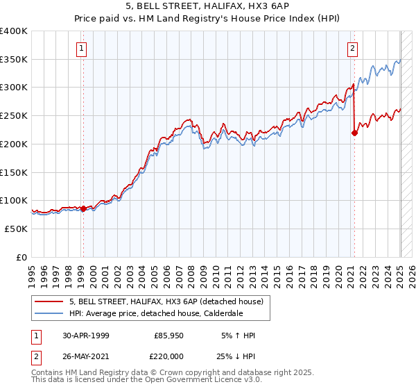5, BELL STREET, HALIFAX, HX3 6AP: Price paid vs HM Land Registry's House Price Index