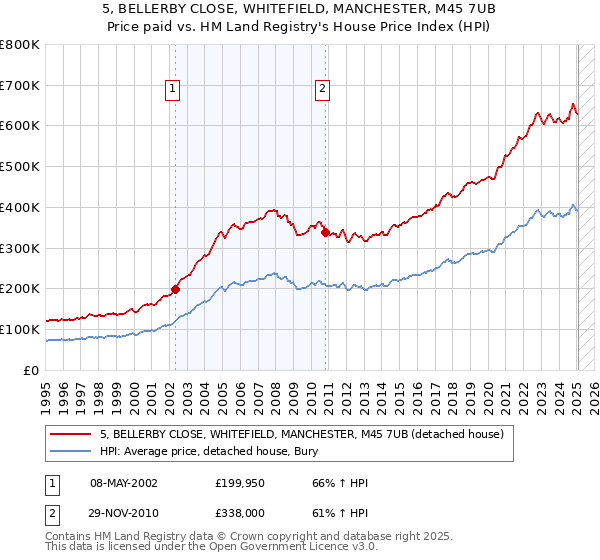 5, BELLERBY CLOSE, WHITEFIELD, MANCHESTER, M45 7UB: Price paid vs HM Land Registry's House Price Index