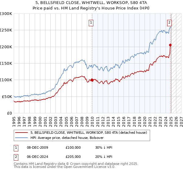 5, BELLSFIELD CLOSE, WHITWELL, WORKSOP, S80 4TA: Price paid vs HM Land Registry's House Price Index