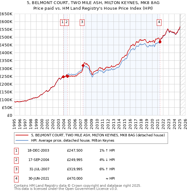 5, BELMONT COURT, TWO MILE ASH, MILTON KEYNES, MK8 8AG: Price paid vs HM Land Registry's House Price Index