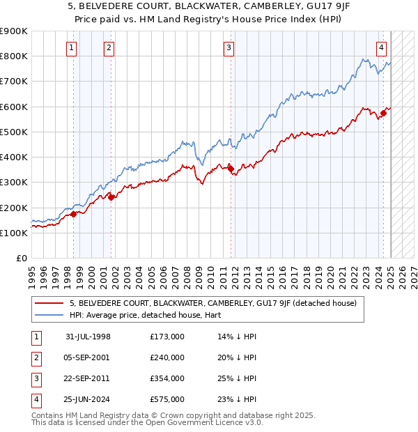 5, BELVEDERE COURT, BLACKWATER, CAMBERLEY, GU17 9JF: Price paid vs HM Land Registry's House Price Index