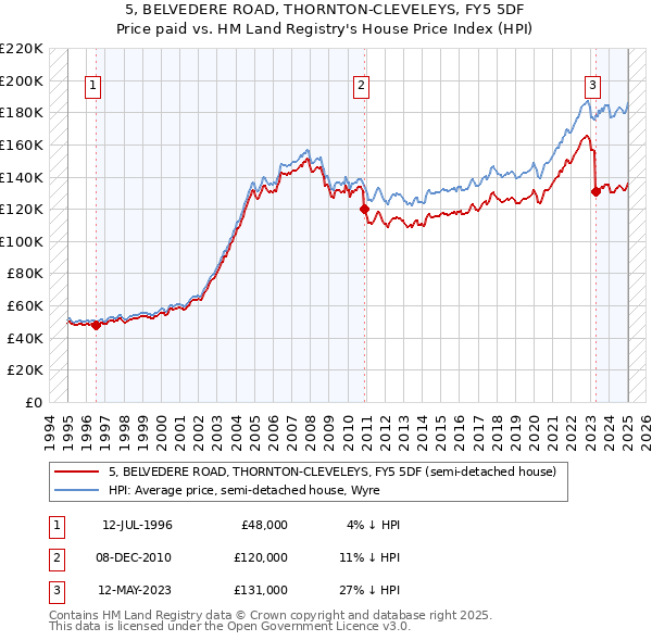 5, BELVEDERE ROAD, THORNTON-CLEVELEYS, FY5 5DF: Price paid vs HM Land Registry's House Price Index