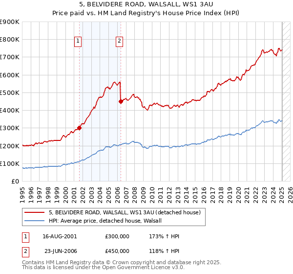 5, BELVIDERE ROAD, WALSALL, WS1 3AU: Price paid vs HM Land Registry's House Price Index