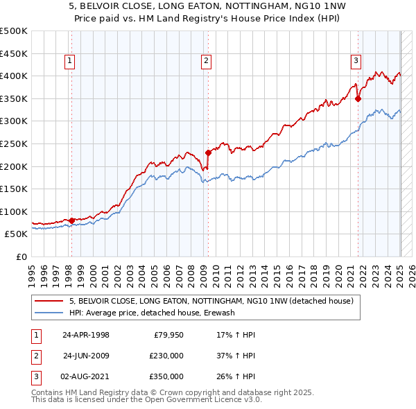 5, BELVOIR CLOSE, LONG EATON, NOTTINGHAM, NG10 1NW: Price paid vs HM Land Registry's House Price Index
