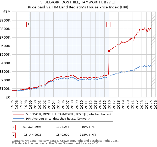 5, BELVOIR, DOSTHILL, TAMWORTH, B77 1JJ: Price paid vs HM Land Registry's House Price Index