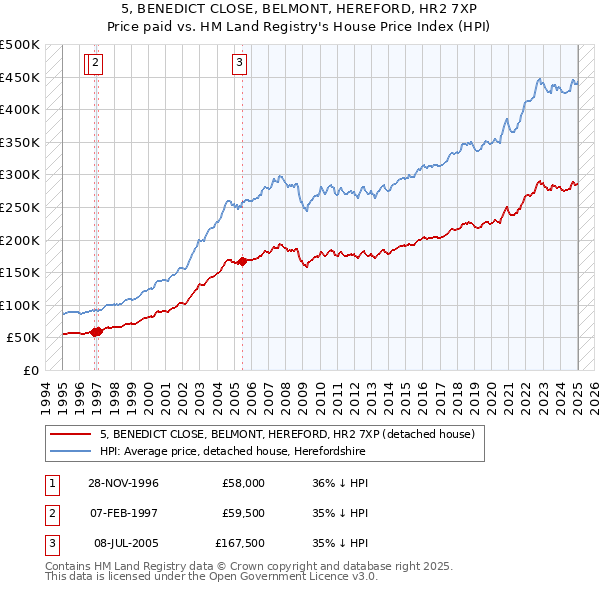 5, BENEDICT CLOSE, BELMONT, HEREFORD, HR2 7XP: Price paid vs HM Land Registry's House Price Index