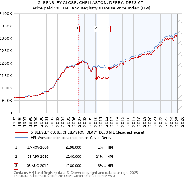 5, BENSLEY CLOSE, CHELLASTON, DERBY, DE73 6TL: Price paid vs HM Land Registry's House Price Index