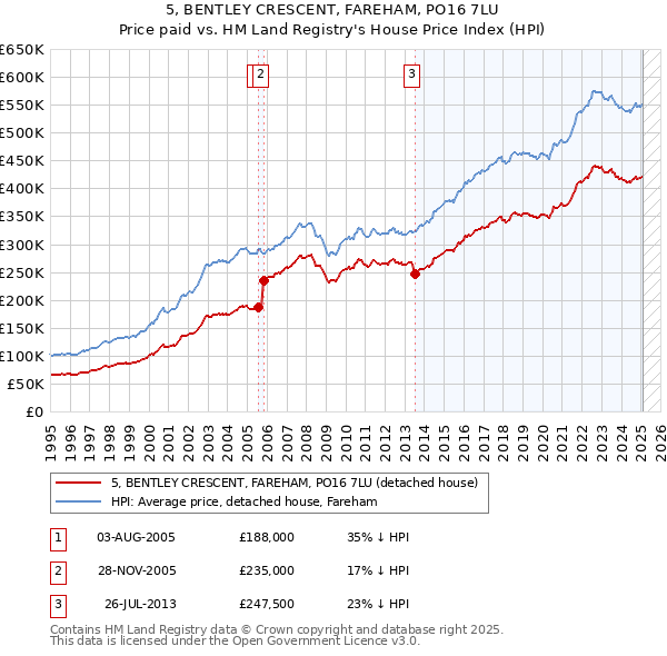 5, BENTLEY CRESCENT, FAREHAM, PO16 7LU: Price paid vs HM Land Registry's House Price Index