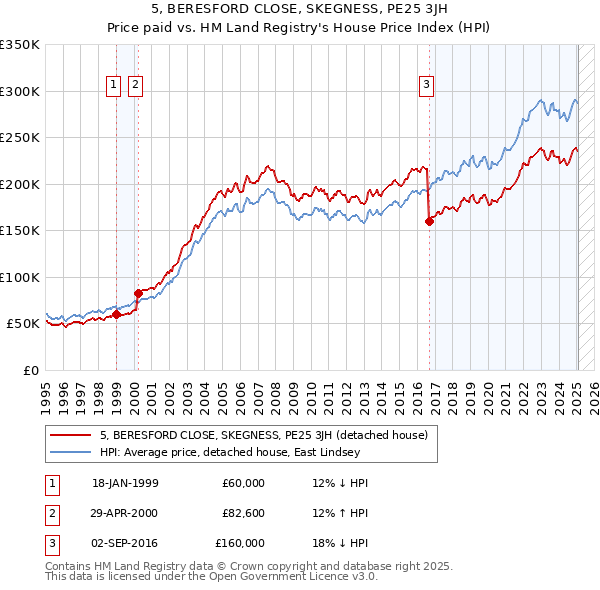 5, BERESFORD CLOSE, SKEGNESS, PE25 3JH: Price paid vs HM Land Registry's House Price Index