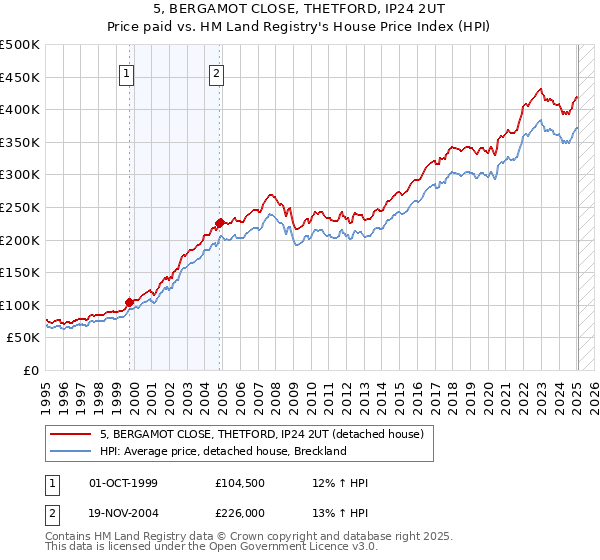 5, BERGAMOT CLOSE, THETFORD, IP24 2UT: Price paid vs HM Land Registry's House Price Index