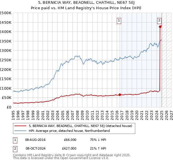 5, BERNICIA WAY, BEADNELL, CHATHILL, NE67 5EJ: Price paid vs HM Land Registry's House Price Index