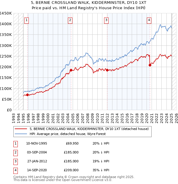 5, BERNIE CROSSLAND WALK, KIDDERMINSTER, DY10 1XT: Price paid vs HM Land Registry's House Price Index