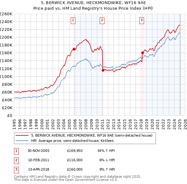 5, BERWICK AVENUE, HECKMONDWIKE, WF16 9AE: Price paid vs HM Land Registry's House Price Index