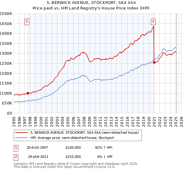 5, BERWICK AVENUE, STOCKPORT, SK4 3AA: Price paid vs HM Land Registry's House Price Index