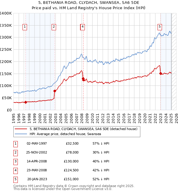 5, BETHANIA ROAD, CLYDACH, SWANSEA, SA6 5DE: Price paid vs HM Land Registry's House Price Index