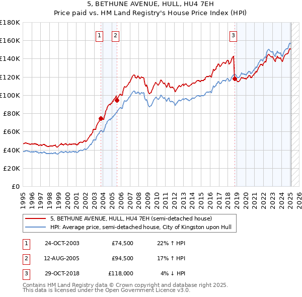5, BETHUNE AVENUE, HULL, HU4 7EH: Price paid vs HM Land Registry's House Price Index