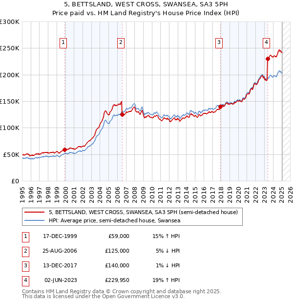 5, BETTSLAND, WEST CROSS, SWANSEA, SA3 5PH: Price paid vs HM Land Registry's House Price Index