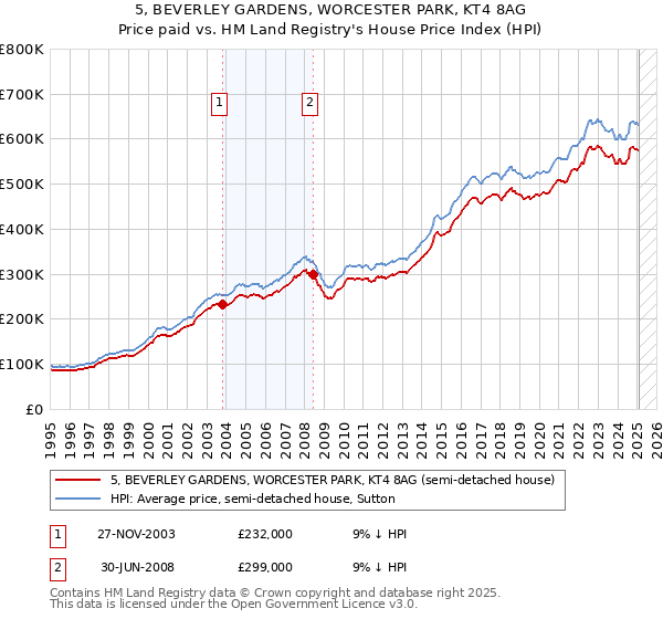5, BEVERLEY GARDENS, WORCESTER PARK, KT4 8AG: Price paid vs HM Land Registry's House Price Index
