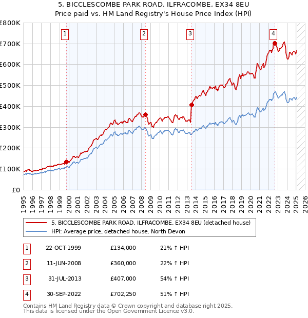 5, BICCLESCOMBE PARK ROAD, ILFRACOMBE, EX34 8EU: Price paid vs HM Land Registry's House Price Index