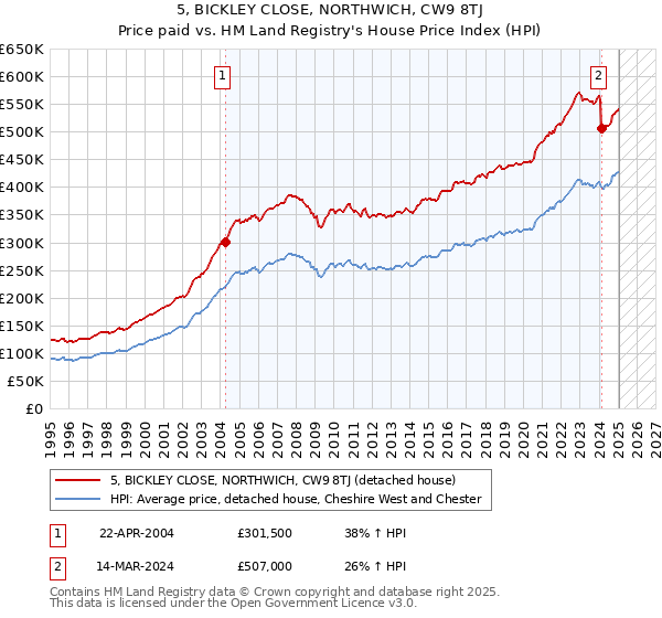 5, BICKLEY CLOSE, NORTHWICH, CW9 8TJ: Price paid vs HM Land Registry's House Price Index