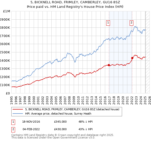 5, BICKNELL ROAD, FRIMLEY, CAMBERLEY, GU16 8SZ: Price paid vs HM Land Registry's House Price Index