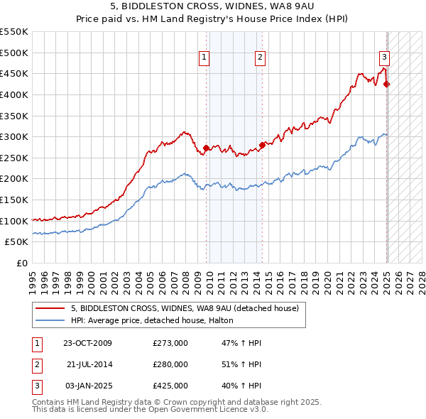 5, BIDDLESTON CROSS, WIDNES, WA8 9AU: Price paid vs HM Land Registry's House Price Index