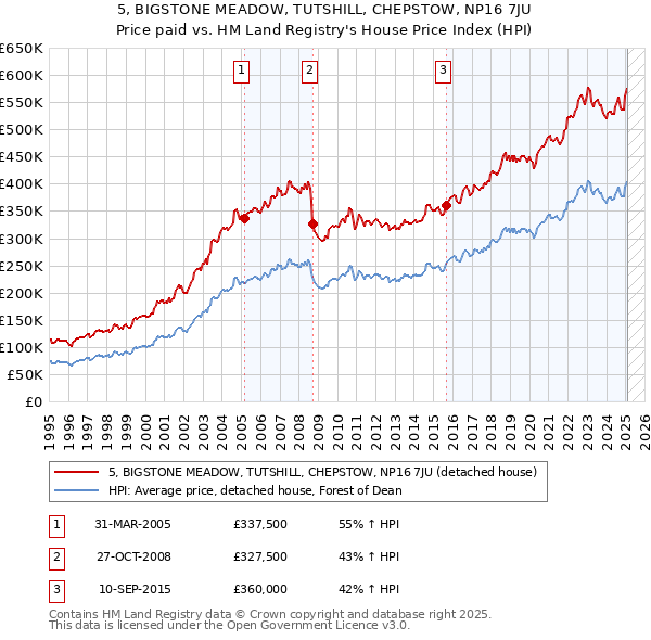 5, BIGSTONE MEADOW, TUTSHILL, CHEPSTOW, NP16 7JU: Price paid vs HM Land Registry's House Price Index