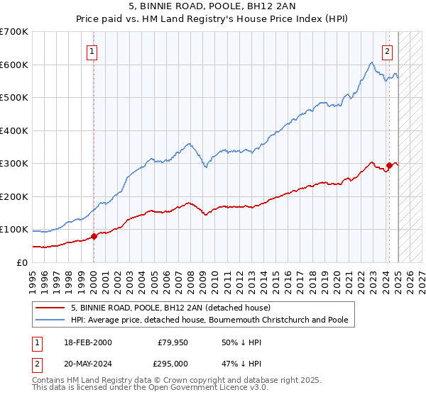 5, BINNIE ROAD, POOLE, BH12 2AN: Price paid vs HM Land Registry's House Price Index